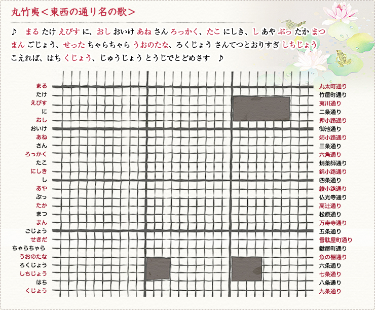 丸竹夷＜南北の通り名の歌＞